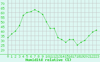 Courbe de l'humidit relative pour Montlimar (26)