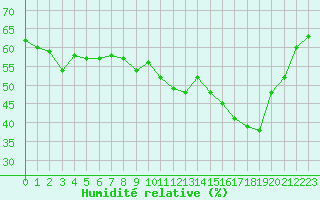 Courbe de l'humidit relative pour Selonnet - Chabanon (04)