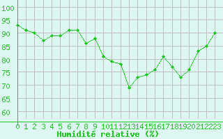Courbe de l'humidit relative pour Solenzara - Base arienne (2B)