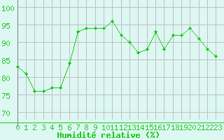 Courbe de l'humidit relative pour Isle-sur-la-Sorgue (84)