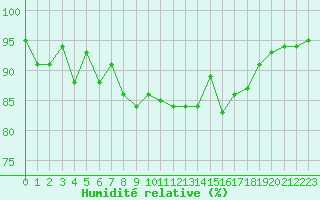 Courbe de l'humidit relative pour Villarzel (Sw)