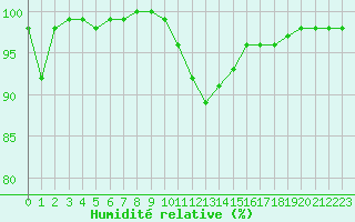 Courbe de l'humidit relative pour Grenoble/agglo Le Versoud (38)