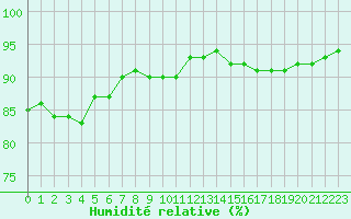 Courbe de l'humidit relative pour Sanary-sur-Mer (83)