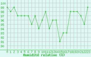 Courbe de l'humidit relative pour Ancey (21)