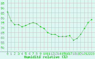 Courbe de l'humidit relative pour Ploumanac'h (22)