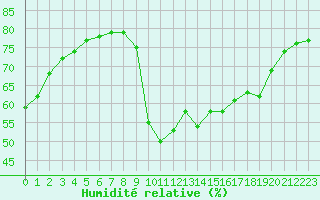 Courbe de l'humidit relative pour Boulaide (Lux)