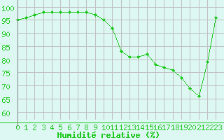 Courbe de l'humidit relative pour Ouessant (29)