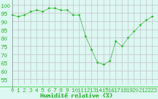 Courbe de l'humidit relative pour Champagne-sur-Seine (77)