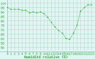 Courbe de l'humidit relative pour Nantes (44)