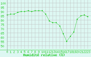 Courbe de l'humidit relative pour Nostang (56)