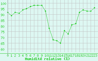 Courbe de l'humidit relative pour Cap Cpet (83)