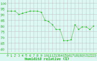 Courbe de l'humidit relative pour Amur (79)