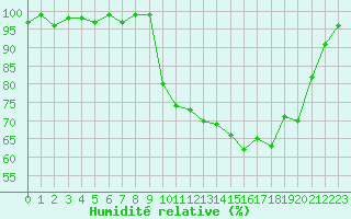 Courbe de l'humidit relative pour Bellefontaine (88)