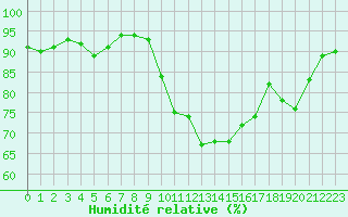 Courbe de l'humidit relative pour Ouessant (29)