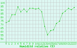 Courbe de l'humidit relative pour Vichy (03)