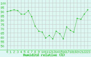Courbe de l'humidit relative pour Hyres (83)