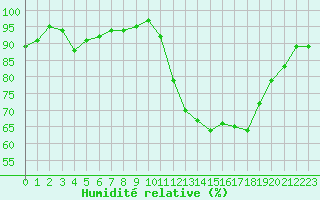 Courbe de l'humidit relative pour Poitiers (86)