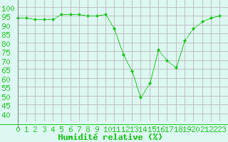 Courbe de l'humidit relative pour Saint-Amans (48)