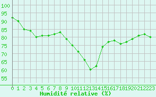 Courbe de l'humidit relative pour Pointe de Chassiron (17)