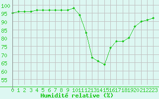 Courbe de l'humidit relative pour Souprosse (40)