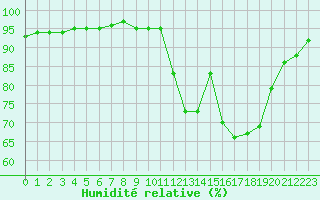 Courbe de l'humidit relative pour Abbeville (80)