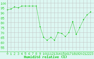 Courbe de l'humidit relative pour Ristolas (05)
