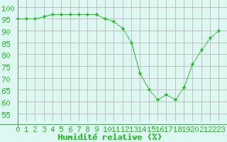 Courbe de l'humidit relative pour Bordeaux (33)