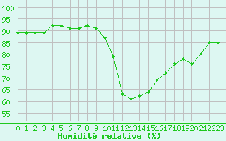 Courbe de l'humidit relative pour Als (30)
