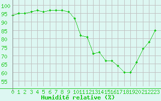 Courbe de l'humidit relative pour Dolembreux (Be)