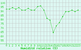 Courbe de l'humidit relative pour Pertuis - Grand Cros (84)