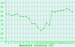 Courbe de l'humidit relative pour Champagne-sur-Seine (77)