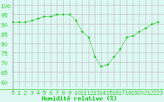 Courbe de l'humidit relative pour Leign-les-Bois (86)