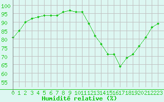 Courbe de l'humidit relative pour Angers-Beaucouz (49)
