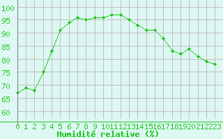 Courbe de l'humidit relative pour Cap Gris-Nez (62)