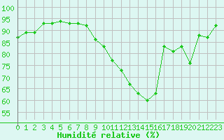 Courbe de l'humidit relative pour Auxerre-Perrigny (89)