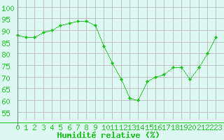 Courbe de l'humidit relative pour Ile de Groix (56)
