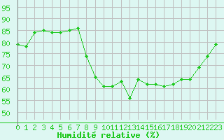 Courbe de l'humidit relative pour Lans-en-Vercors - Les Allires (38)