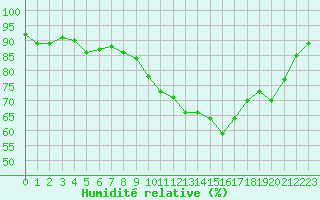 Courbe de l'humidit relative pour Saint-Philbert-de-Grand-Lieu (44)