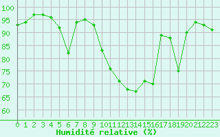 Courbe de l'humidit relative pour Brigueuil (16)