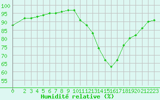 Courbe de l'humidit relative pour Wakefield (UK)