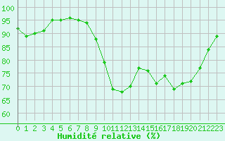 Courbe de l'humidit relative pour Saint-Igneuc (22)