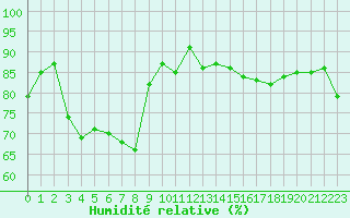 Courbe de l'humidit relative pour Cap de la Hague (50)