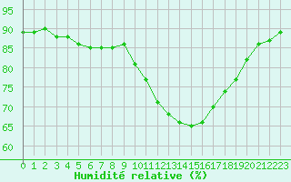 Courbe de l'humidit relative pour Bziers-Centre (34)