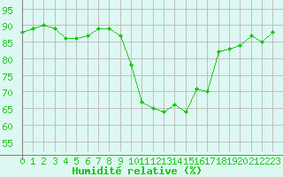 Courbe de l'humidit relative pour Agde (34)