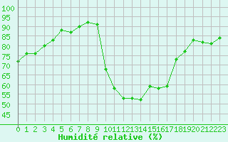 Courbe de l'humidit relative pour Toulon (83)
