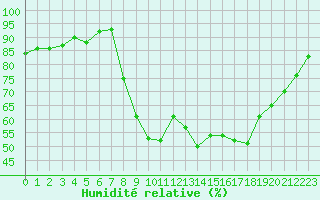 Courbe de l'humidit relative pour Cannes (06)