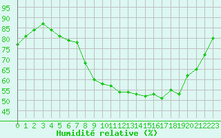 Courbe de l'humidit relative pour Nonaville (16)