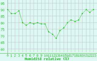 Courbe de l'humidit relative pour Monts-sur-Guesnes (86)