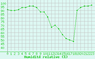 Courbe de l'humidit relative pour Angers-Marc (49)