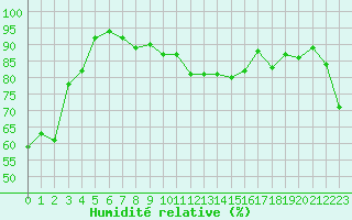 Courbe de l'humidit relative pour Cherbourg (50)